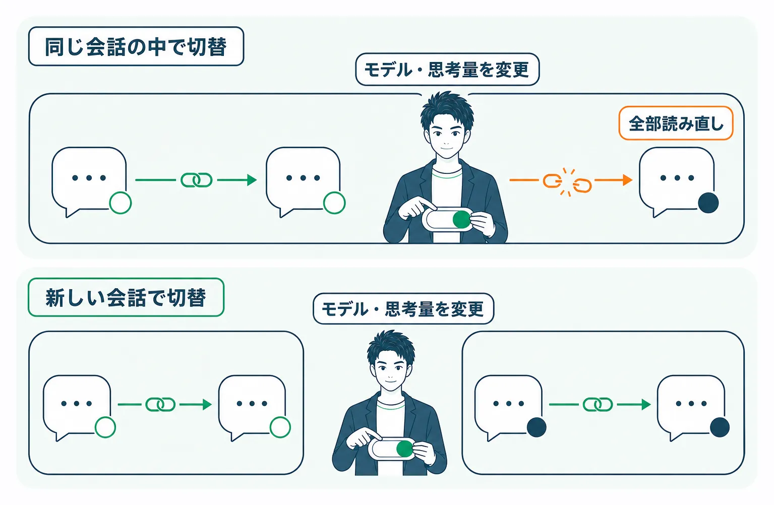 会話の途中でのモデル・思考量切り替えによるキャッシュ消失と、新しい会話での切り替えという対処法
