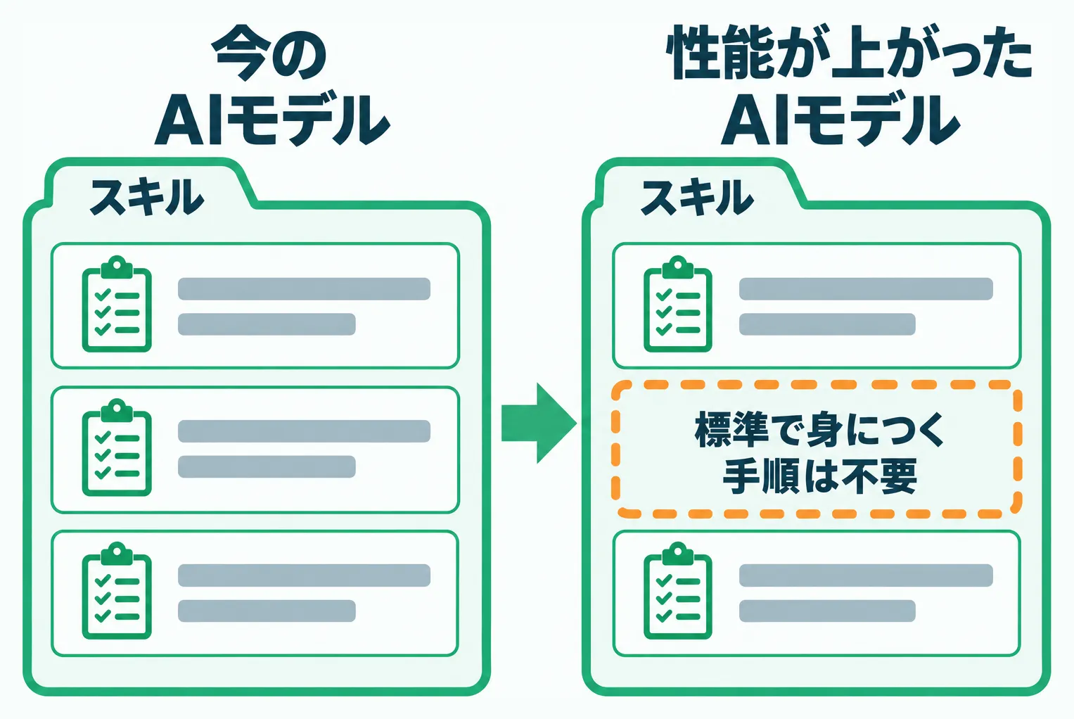 AIモデルの性能向上で、スキルの手順の一部が標準で身につき不要になる対比図