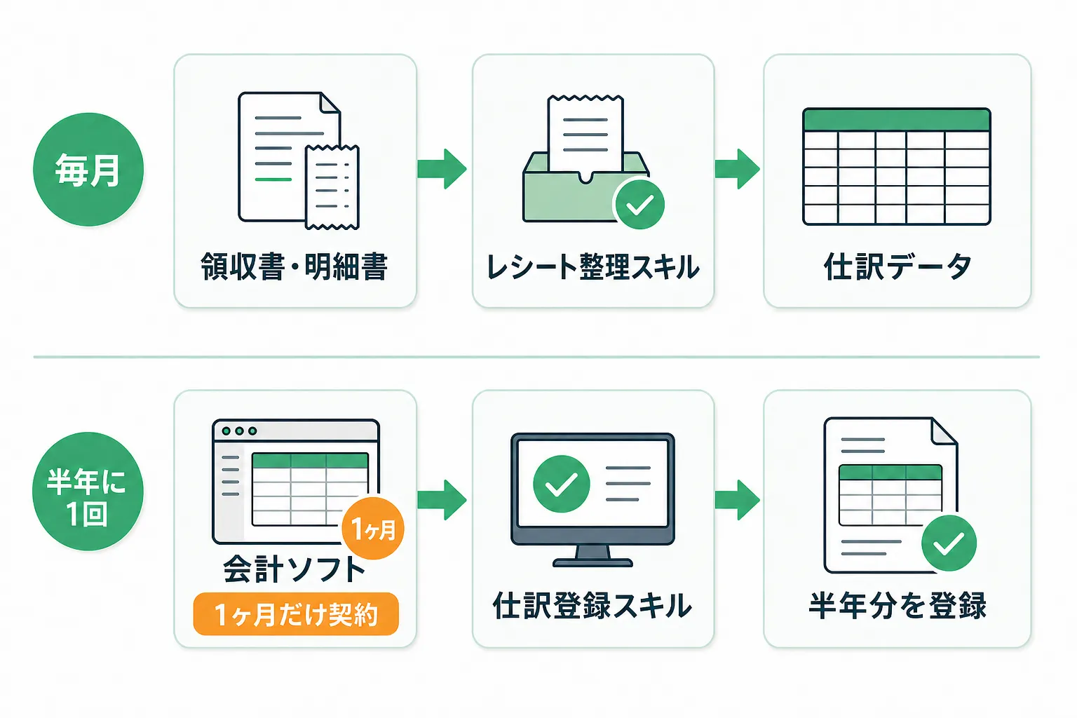 毎月のレシート整理と半年ごとの仕訳登録を2つのAIスキルで行う流れ