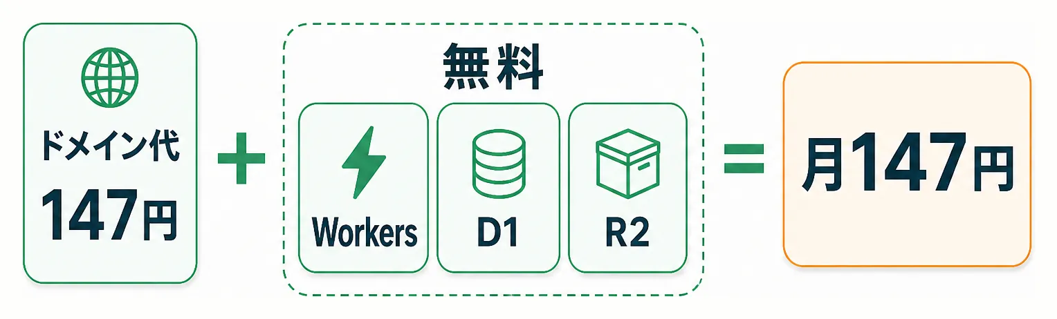 ドメイン代以外は無料枠で月147円に収まる内訳