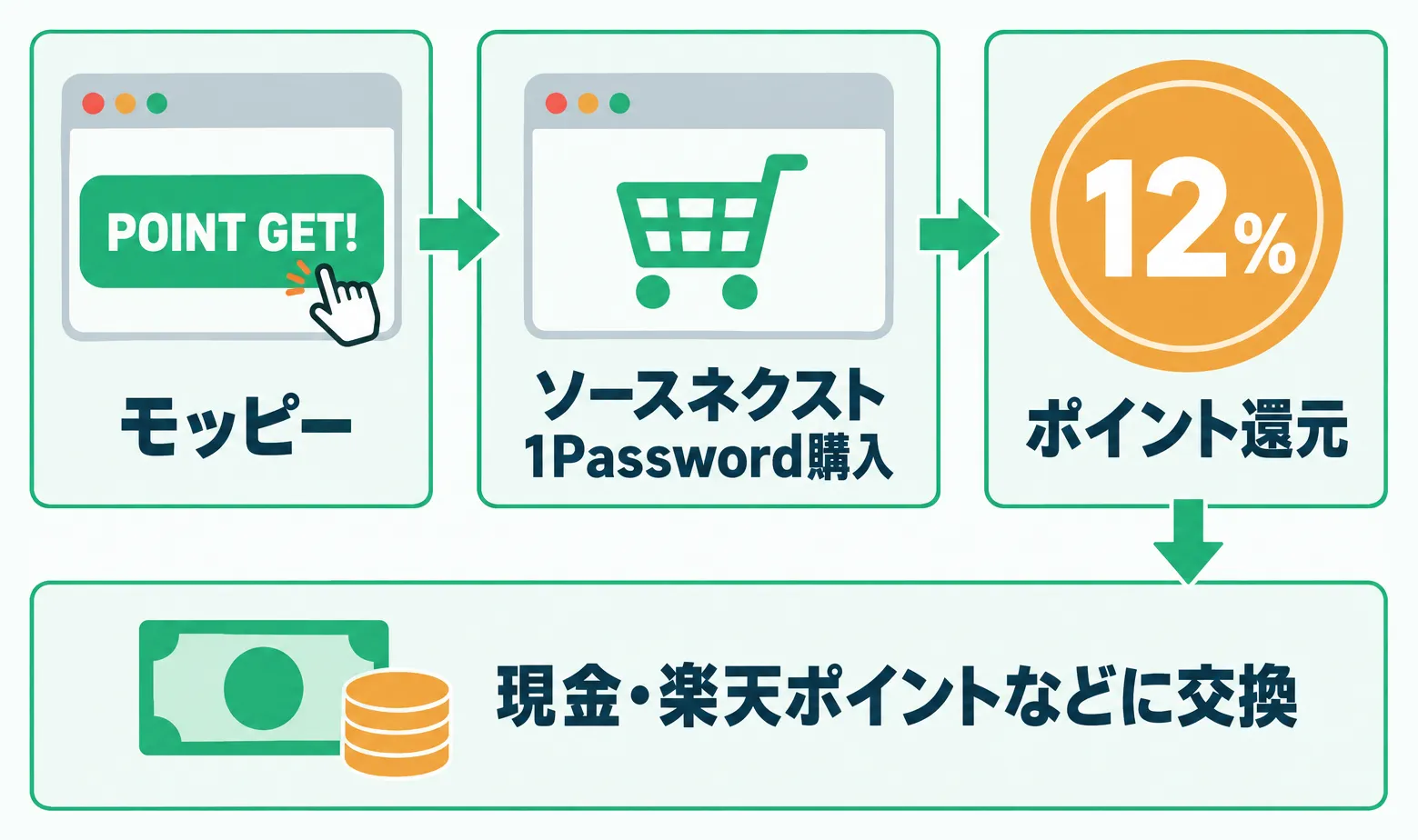 モッピーの「POINT GET!」を押してソースネクストで1Passwordを購入し、12%のポイント還元を受けて現金や楽天ポイントなどに交換する流れ