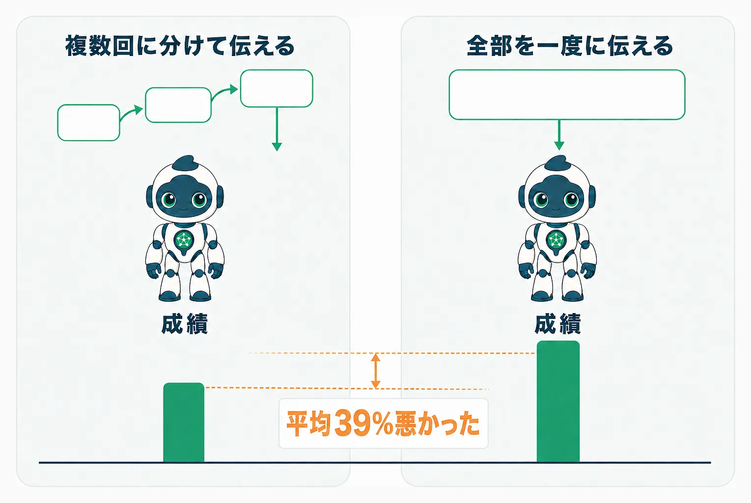 情報を複数回に分けて伝えると平均39%成績が下がった研究データの比較図