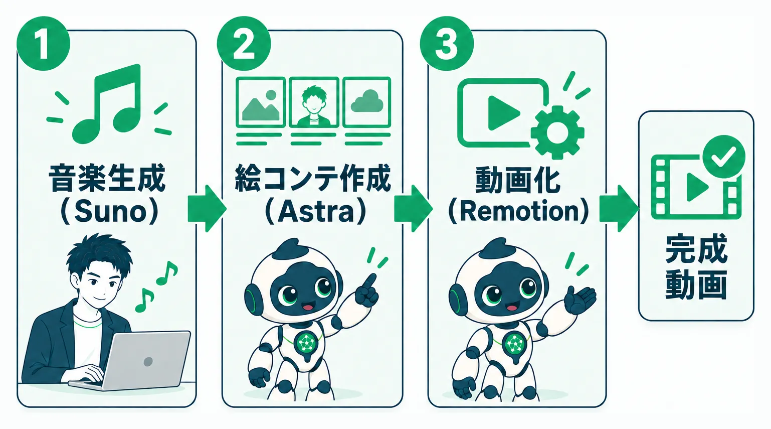 AIで音楽・絵コンテ・動画化を進める3ステップの制作フロー
