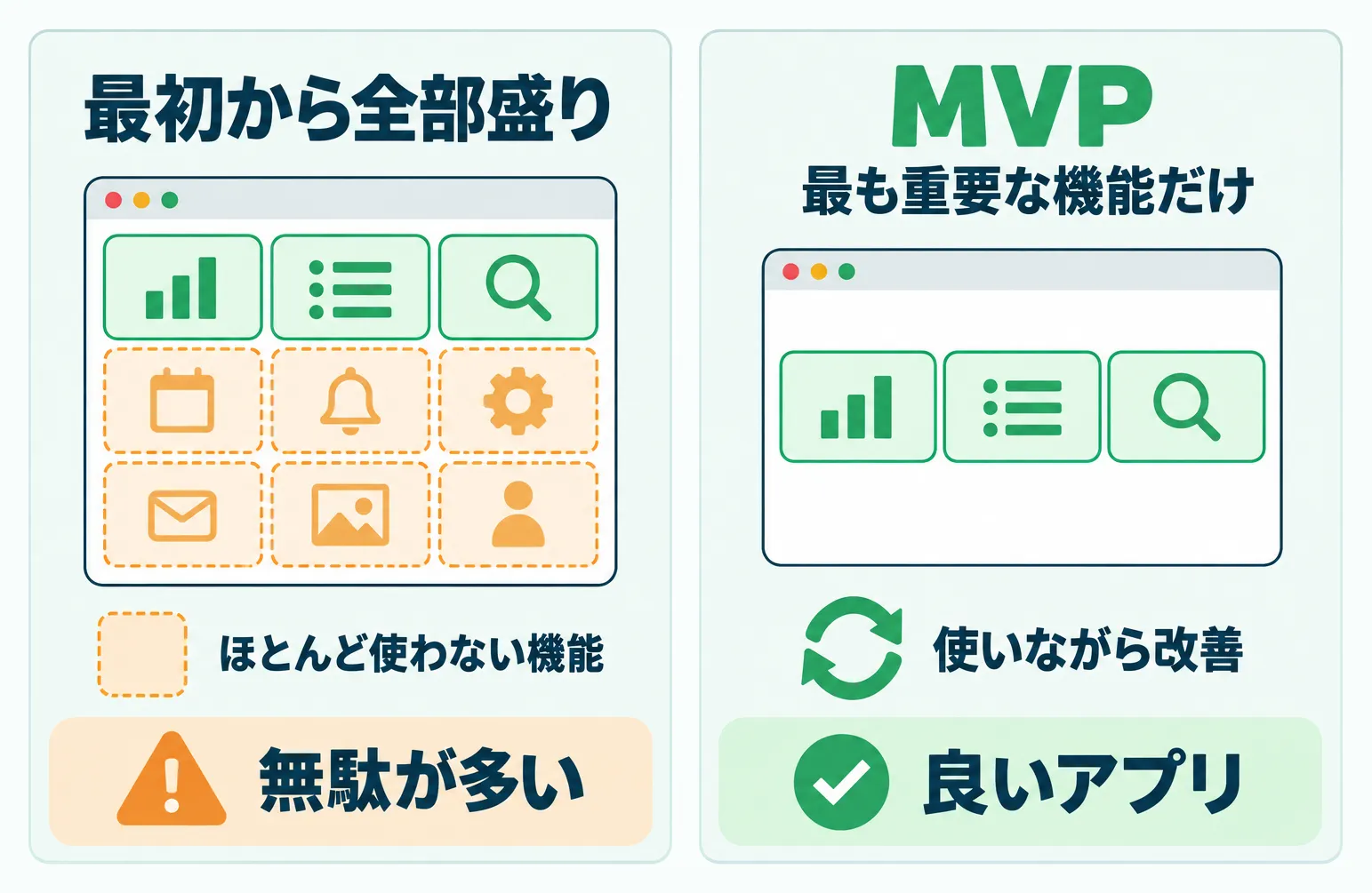 最初から機能を全部盛り込むとほとんど使わない機能が出て無駄が多くなるのに対し、MVPは最も重要な機能だけを作り、使いながら改善して良いアプリにする対比図