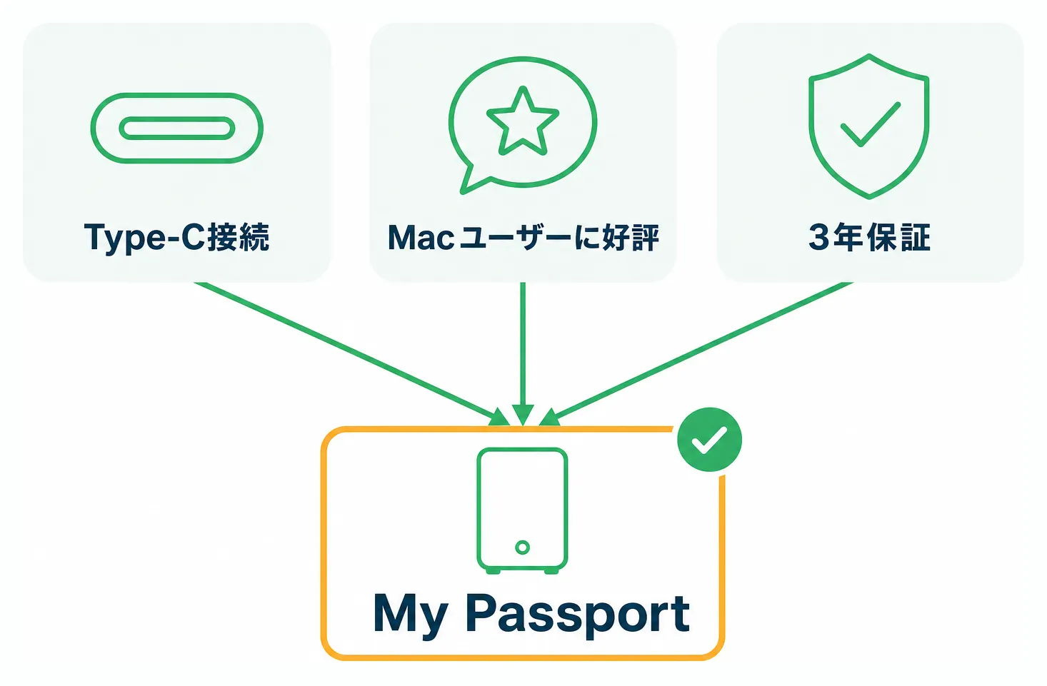 Type-C接続・Mac評判・3年保証というMy Passport選定理由の図解
