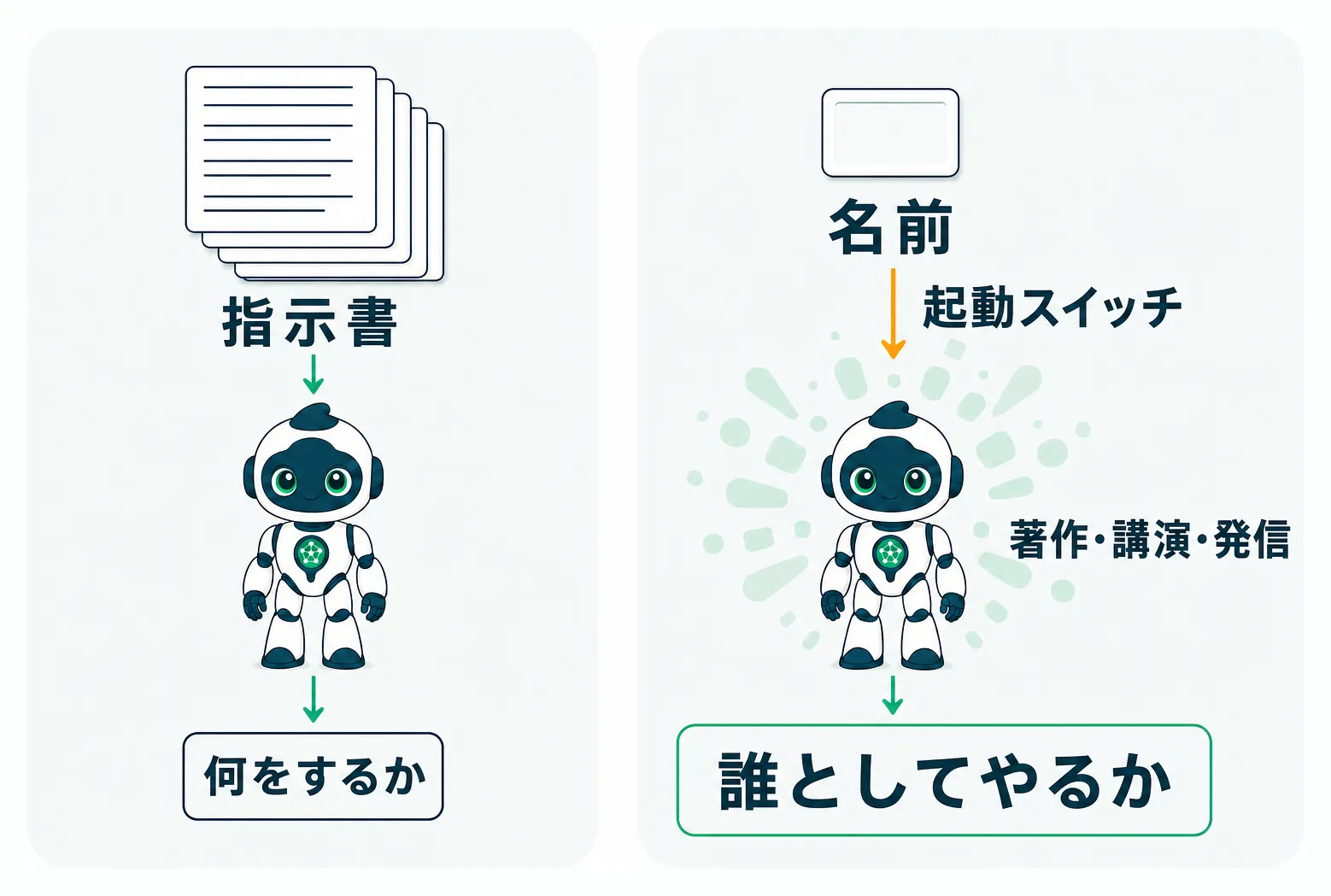 名前ひとつが指示書より深くAIの行動を規定する仕組み