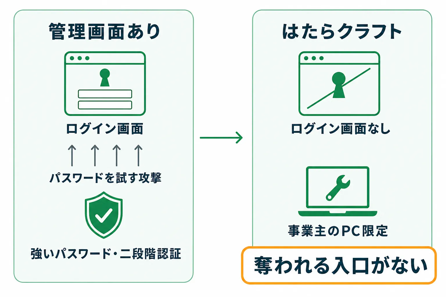 管理画面の有無による攻撃リスクの比較図