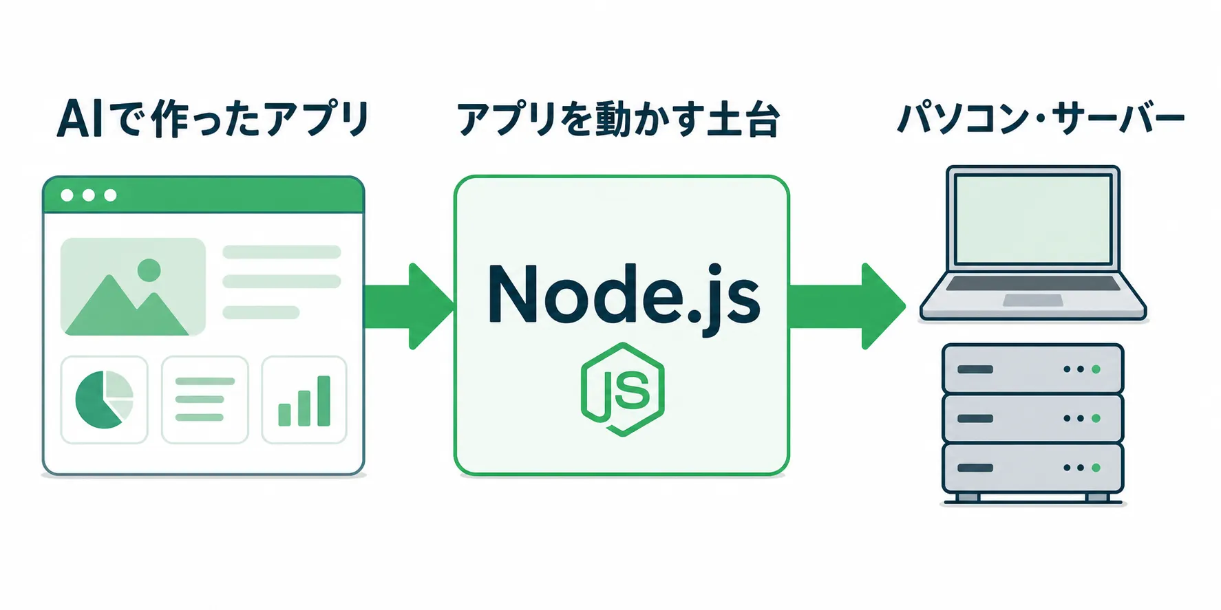 AIで作ったアプリをNode.jsがパソコンやサーバーで動かす流れ