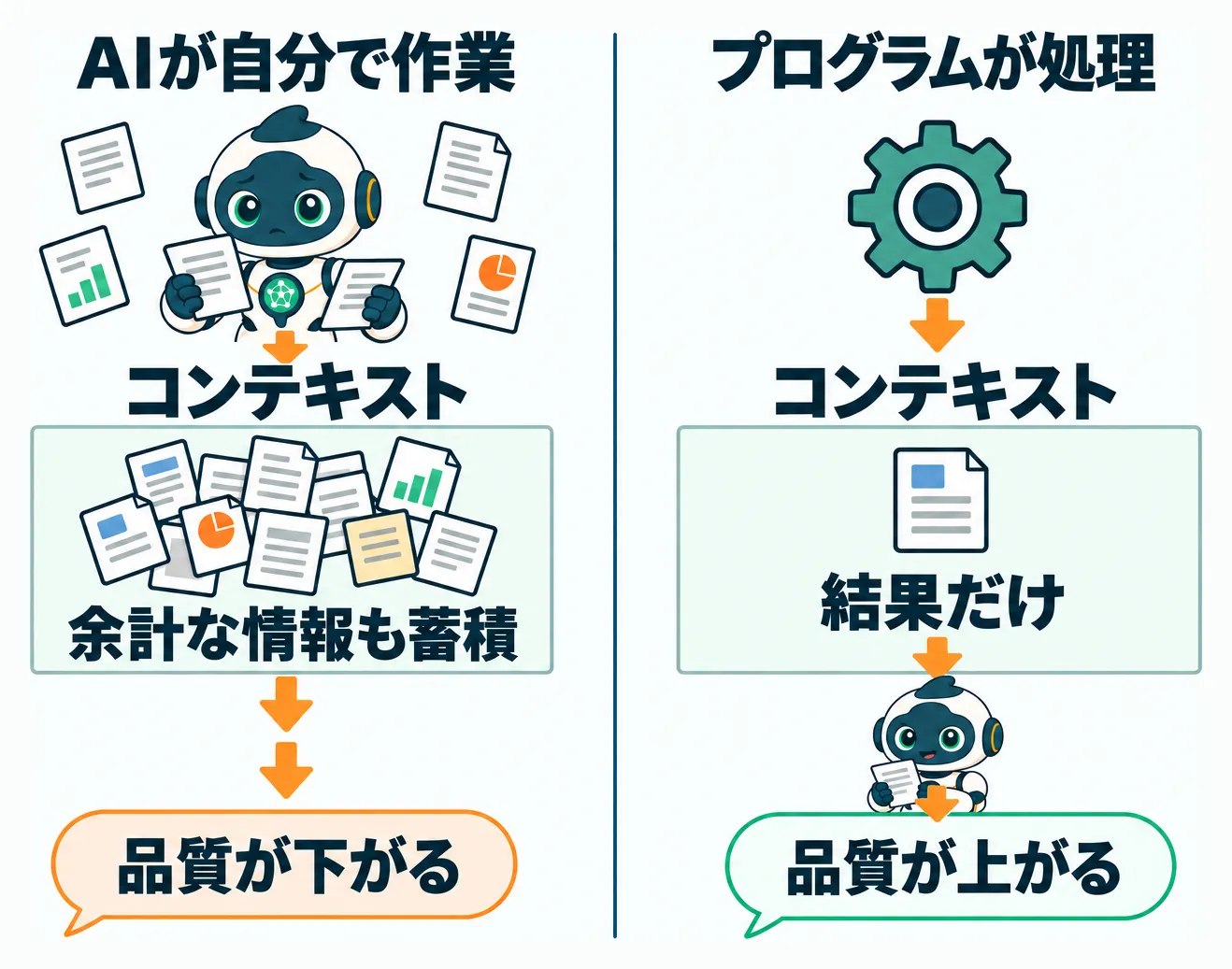 AI直接作業とプログラム処理によるコンテキストの汚れと品質差の比較図