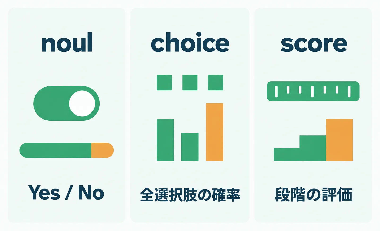 noul・choice・scoreの出力形式比較図