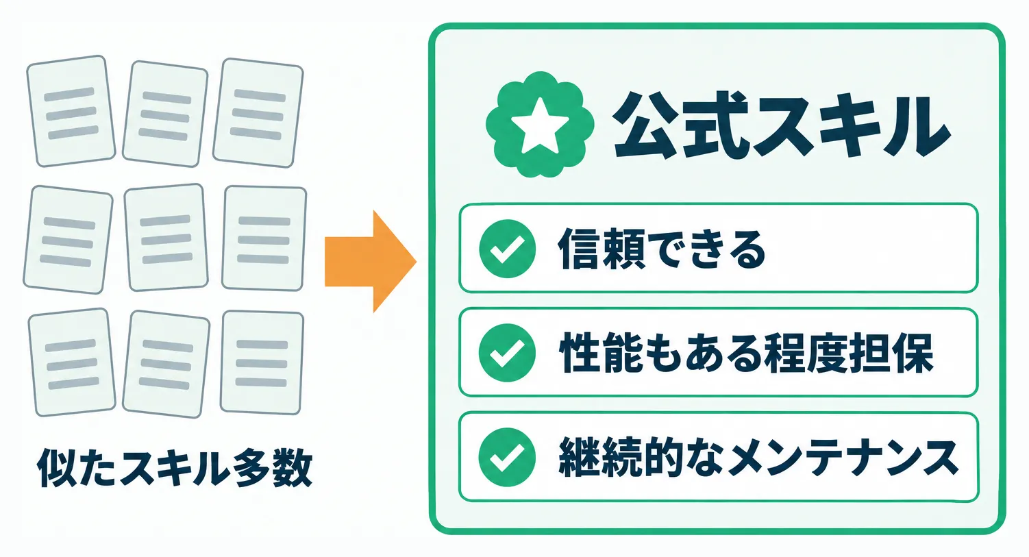 似たスキルが多数ある中から、信頼でき、性能もある程度担保され、継続的なメンテナンスも期待できる公式スキルを選ぶ図解