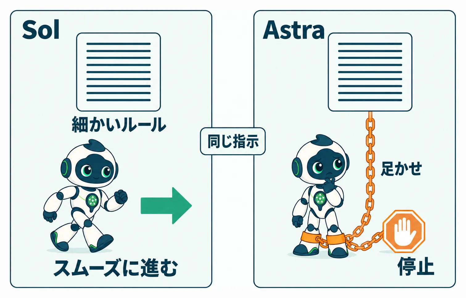 旧モデル向けの細かい指示がAstraの足かせとなり停止させる比較図