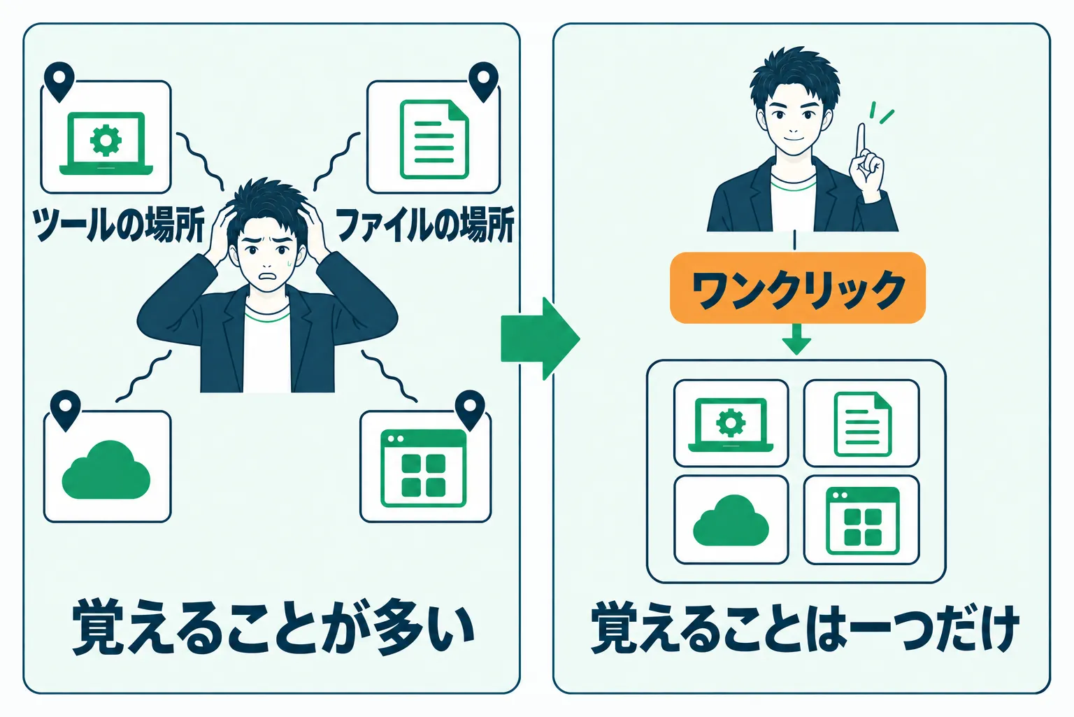 ツールやファイルの場所を覚える負担がワンクリックの記憶だけに減る様子