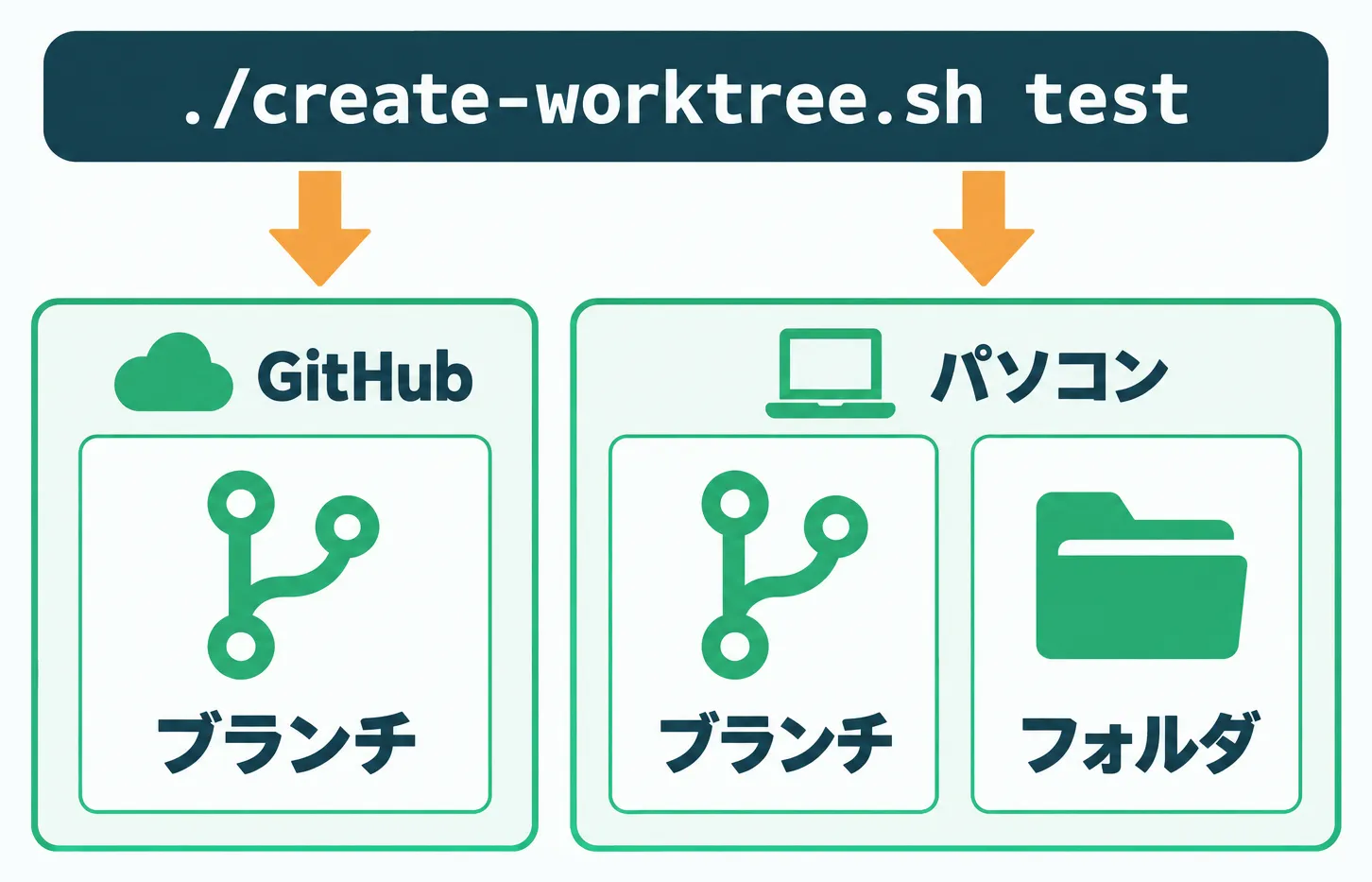 create-worktree.shの1コマンドで、パソコンにブランチとフォルダ、GitHubにブランチが作られる流れ