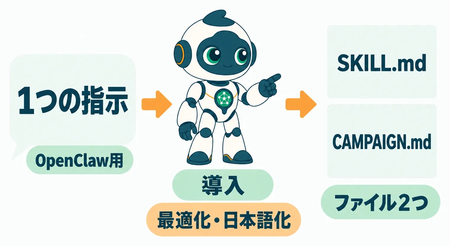 AIへの1つの指示でスキル導入と最適化を行う流れ