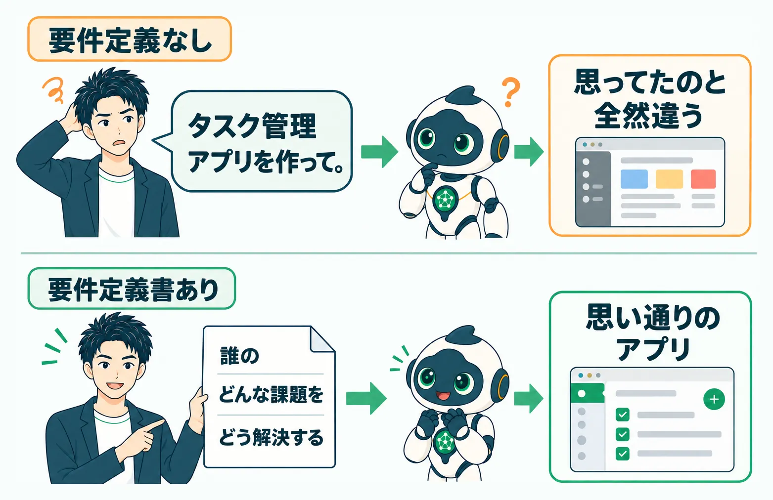 AIへの一言の依頼では思ってたのと全然違うアプリになり、要件定義書を渡すと思い通りのアプリになる対比図
