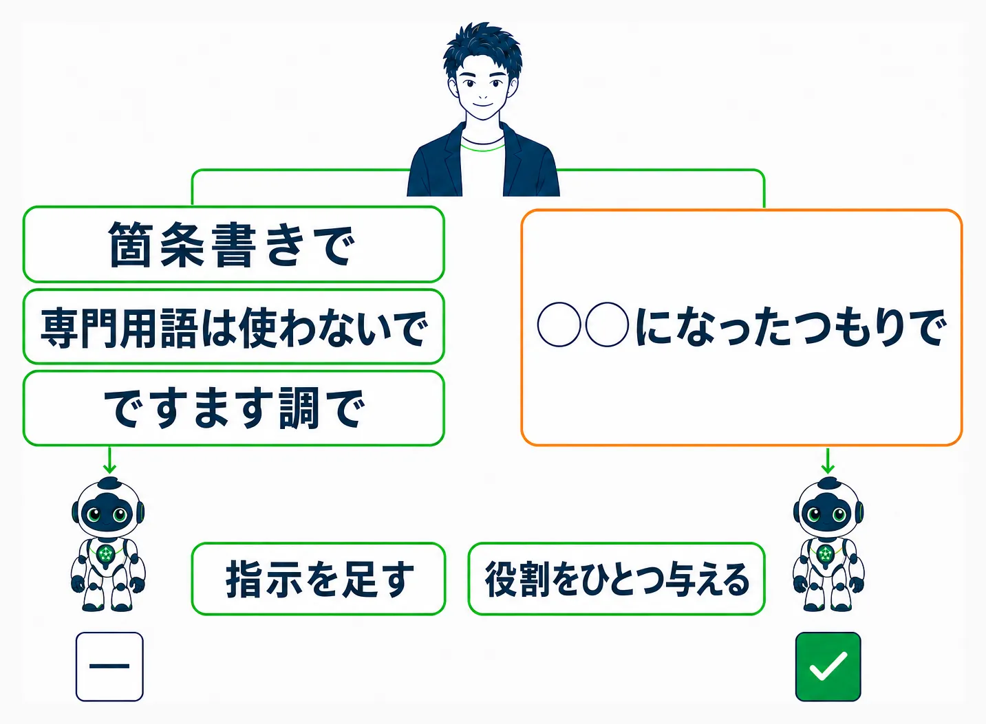 指示を積み増す方法と役割をひとつ渡す方法を対比する図解