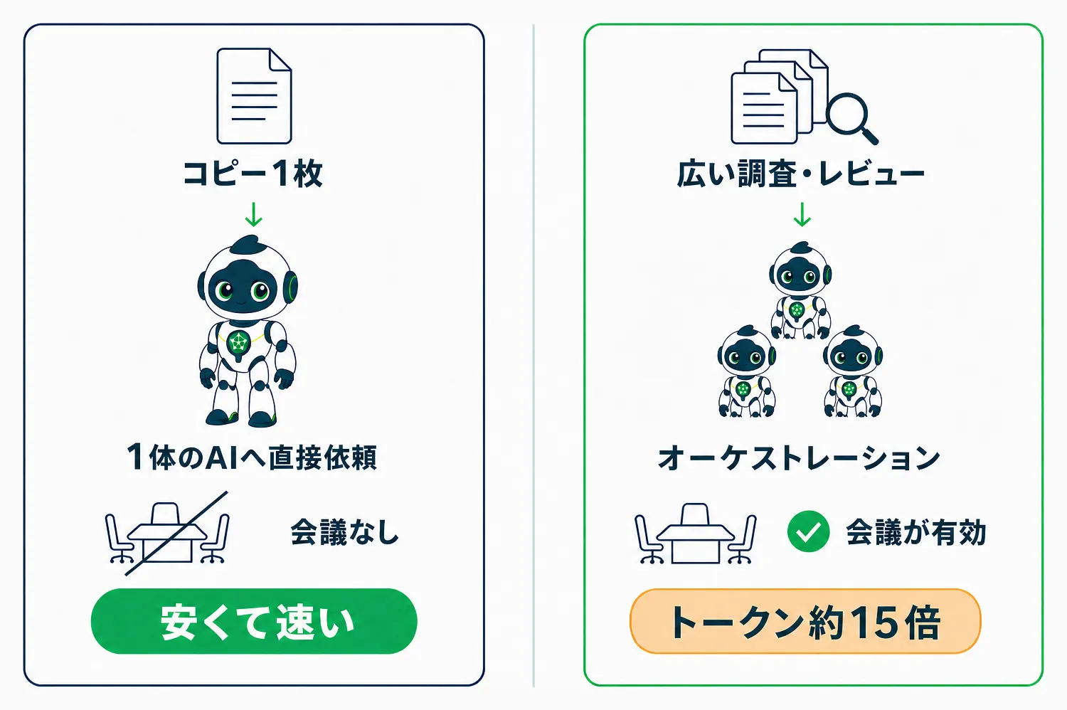 簡単な仕事は1体のAIへ、重い仕事はオーケストレーションへ振り分ける対比図解