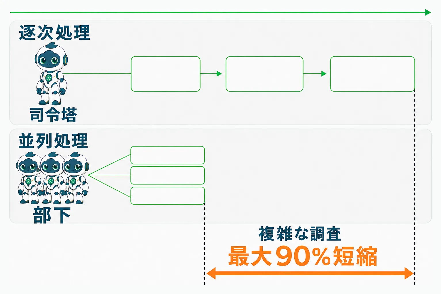 部下の並列作業による複雑な調査時間の最大90%短縮を示す、逐次処理と並列処理の時間軸比較図