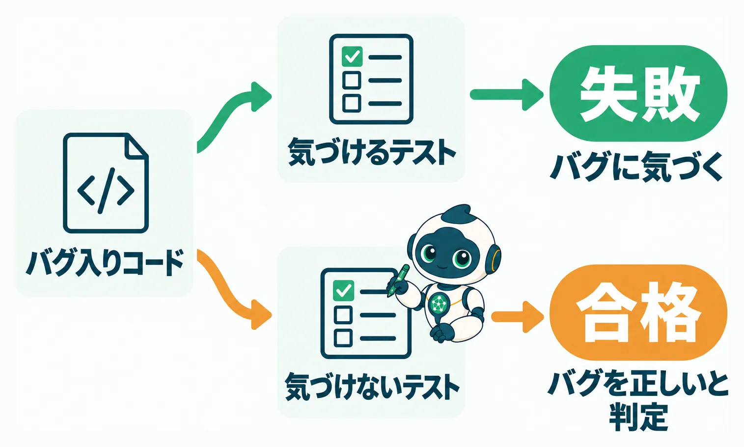 同じバグ入りコードに対する、気づけるテストと気づけないテストの判定結果の違い