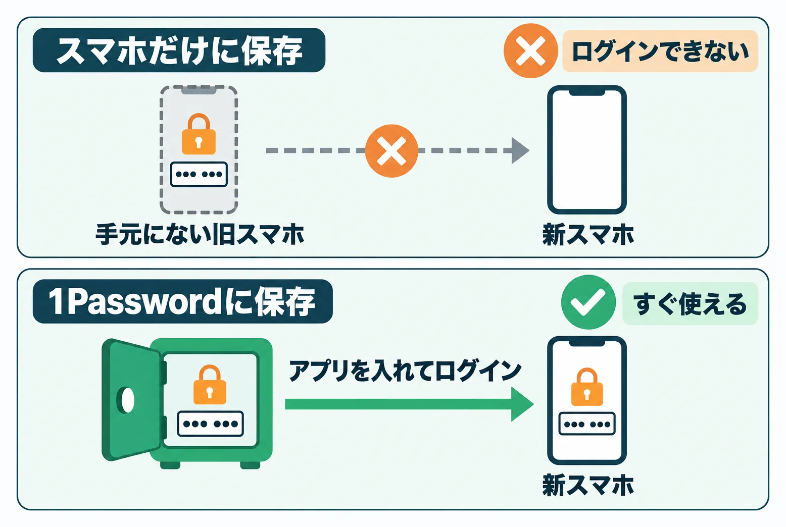 パスキーとワンタイムパスワードをスマホだけに保存すると旧スマホがなければ新スマホでログインできず、1Passwordに保存すればアプリを入れてログインするだけで使える対比図