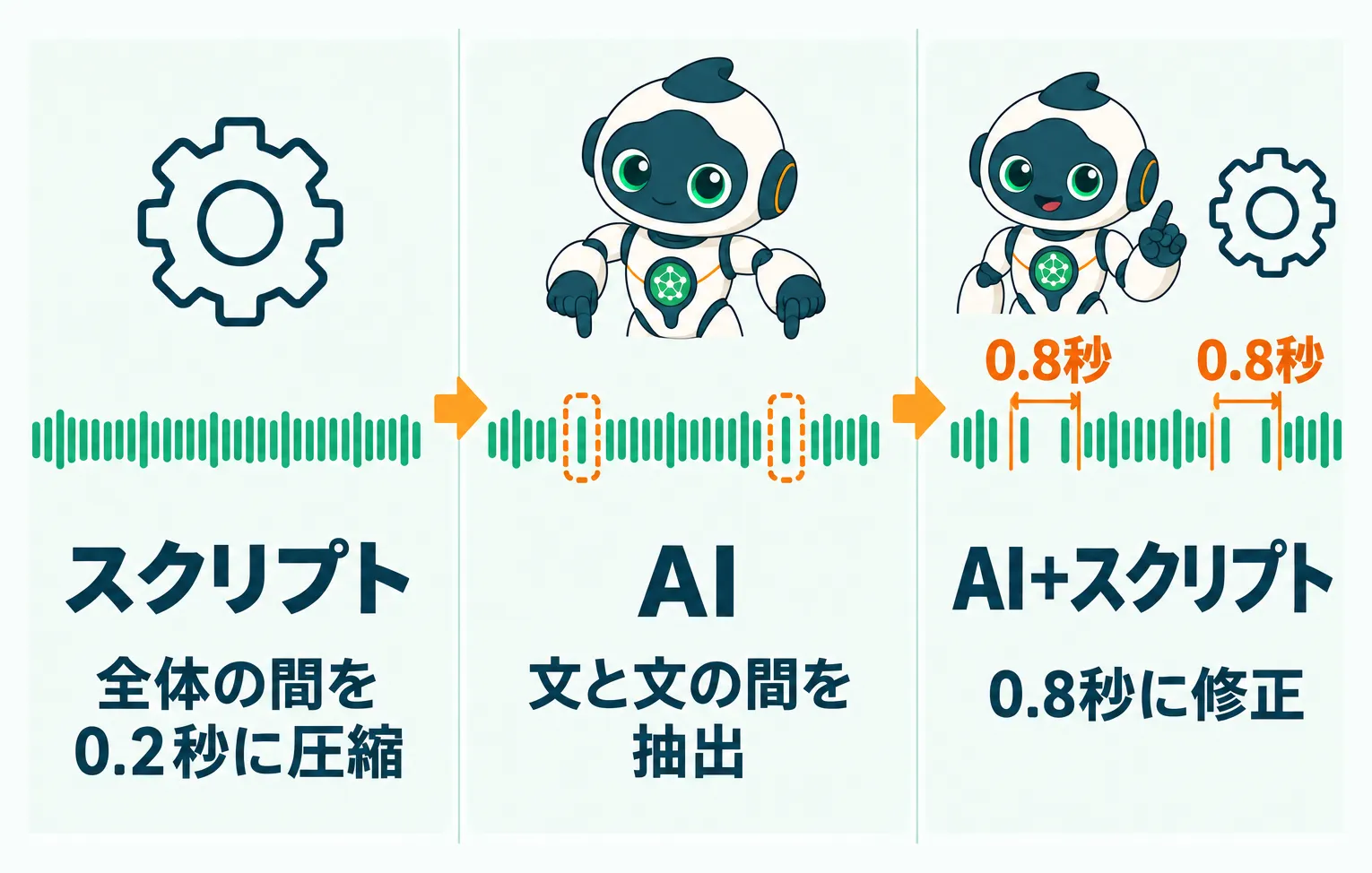 スクリプトの一括圧縮とAIによる文間ピンポイント修正の3段階フロー