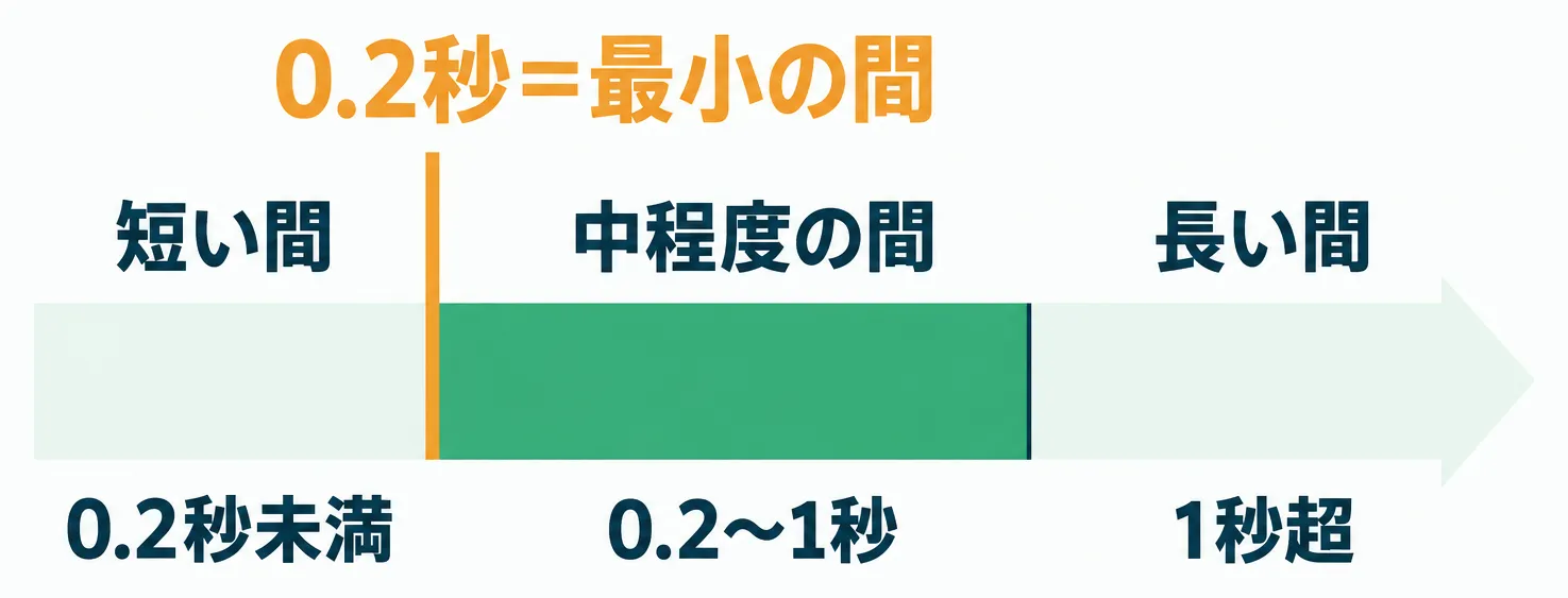 声のない間を短い・中程度・長いの3段階に分け0.2秒を人が間と認識する最小の長さとして示す図解