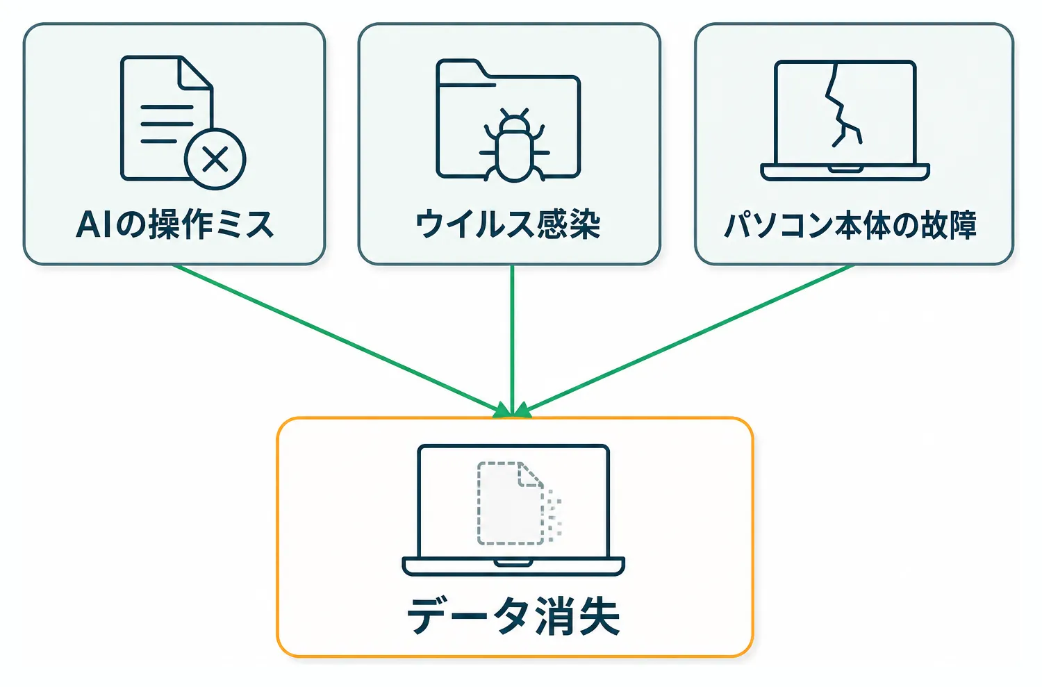 AIの操作ミス・ウイルス感染・パソコン本体の故障という3つの原因がPCデータ消失につながる図解
