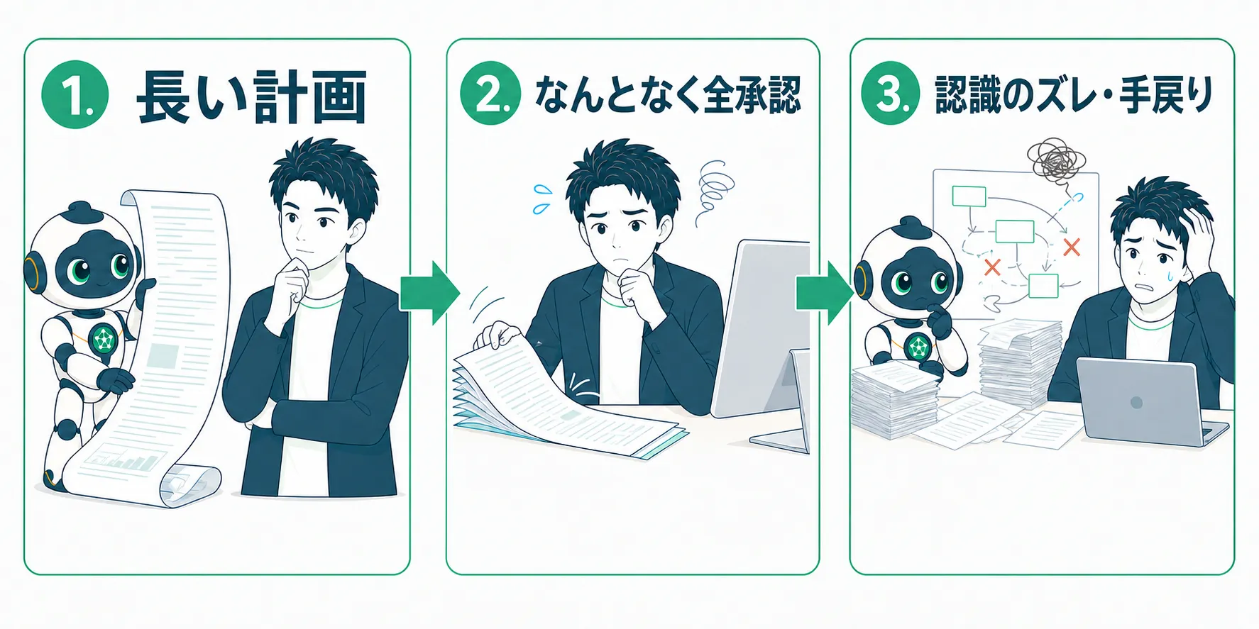 長い計画の全承認から認識のズレと手戻りが生じる流れ