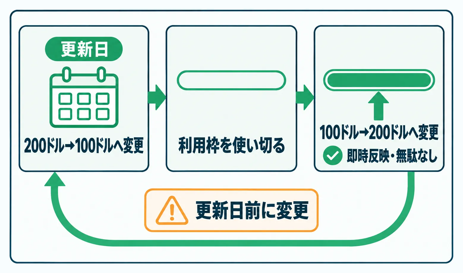 契約更新時にプランを下げ、利用枠を使い切ったら上げる料金節約の流れ図
