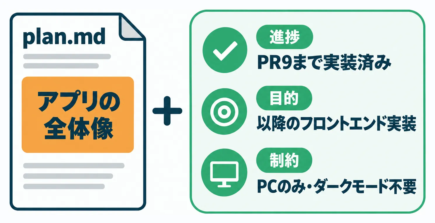 アプリの全体像を書いたplan.mdに、進捗（PR9まで実装済み）・目的（以降のフロントエンド実装）・制約（PCのみ・ダークモード不要）を足して指示する構成の図解