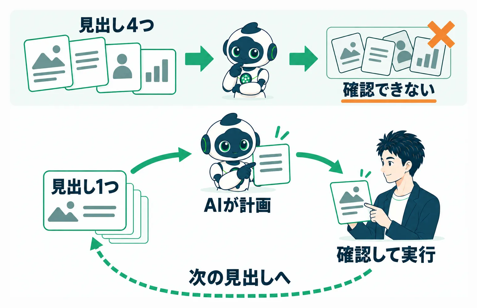 見出し1つずつAIに計画させ人が確認して進める循環の流れ