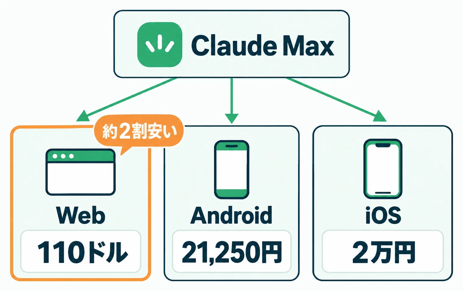 同じプランの支払い媒体別価格比較
