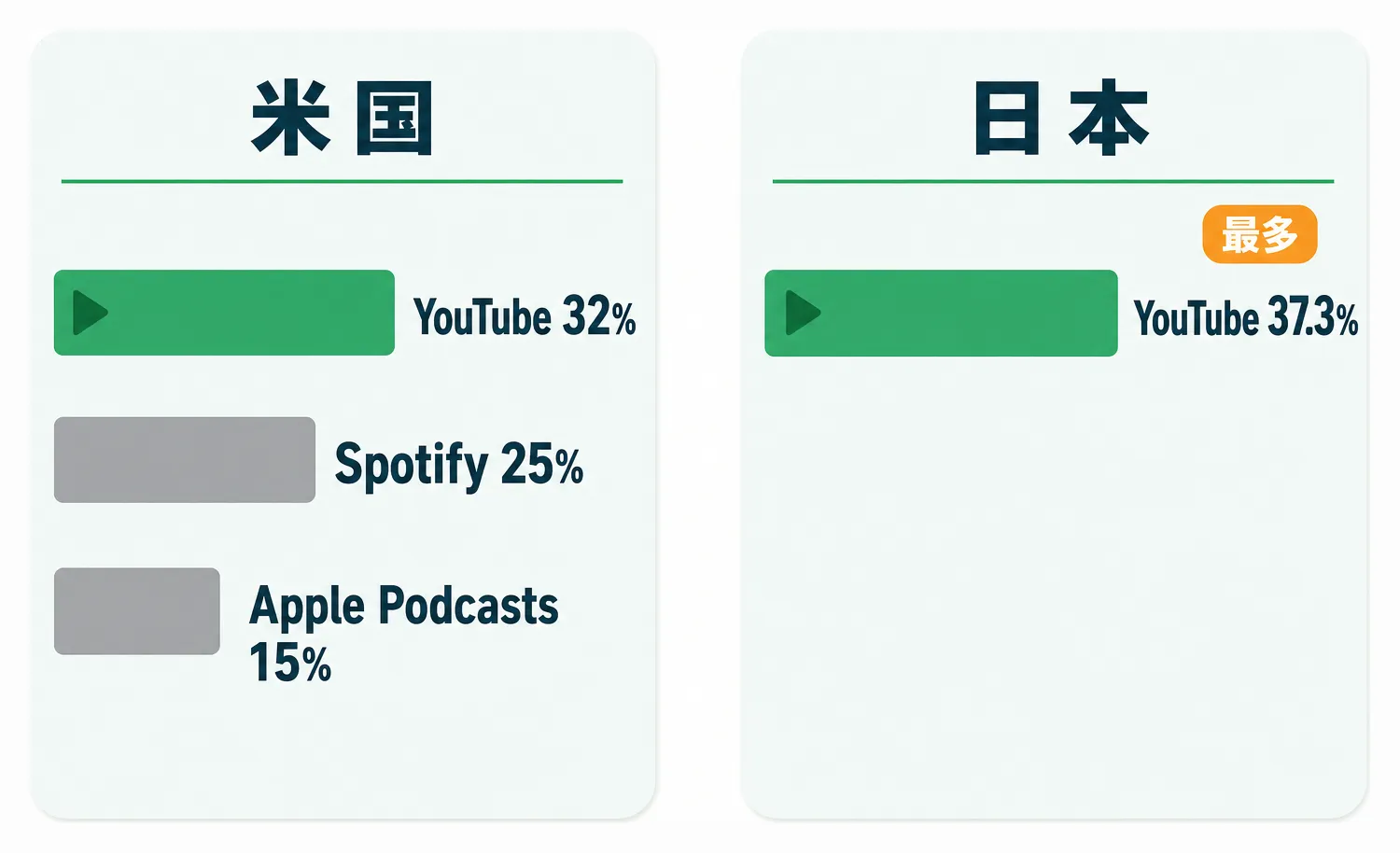 米国・日本のポッドキャスト利用サービスで首位のYouTube