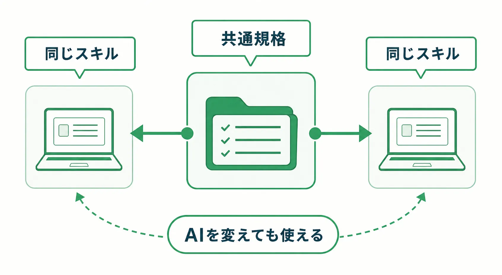 共通規格の同じスキルを異なるAIで使う構成