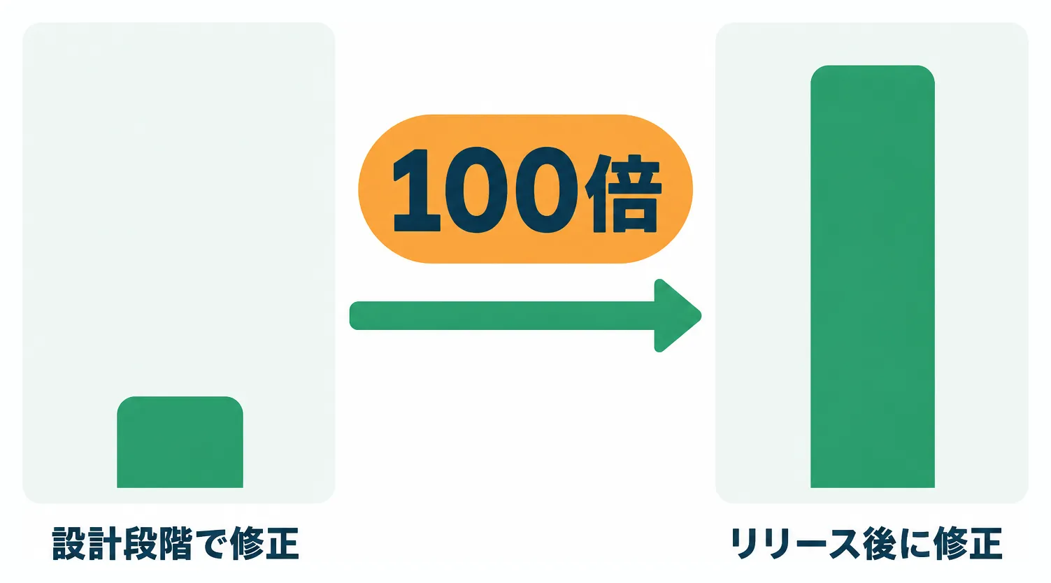 設計段階での修正とリリース後の修正のコスト比較