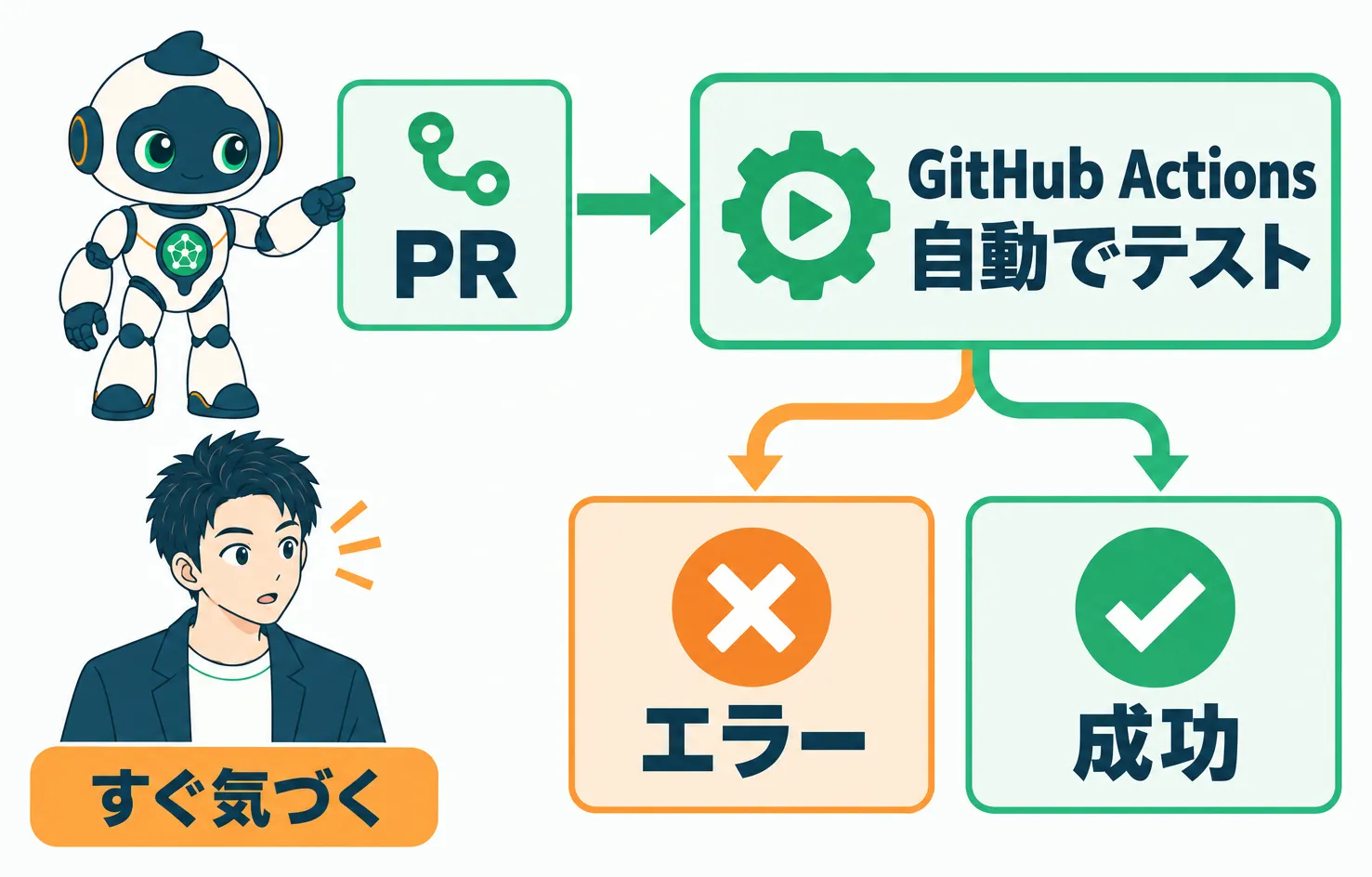 AIが作業したPRをGitHub Actionsが自動でテストし、エラーが出れば人がすぐ気づける流れ