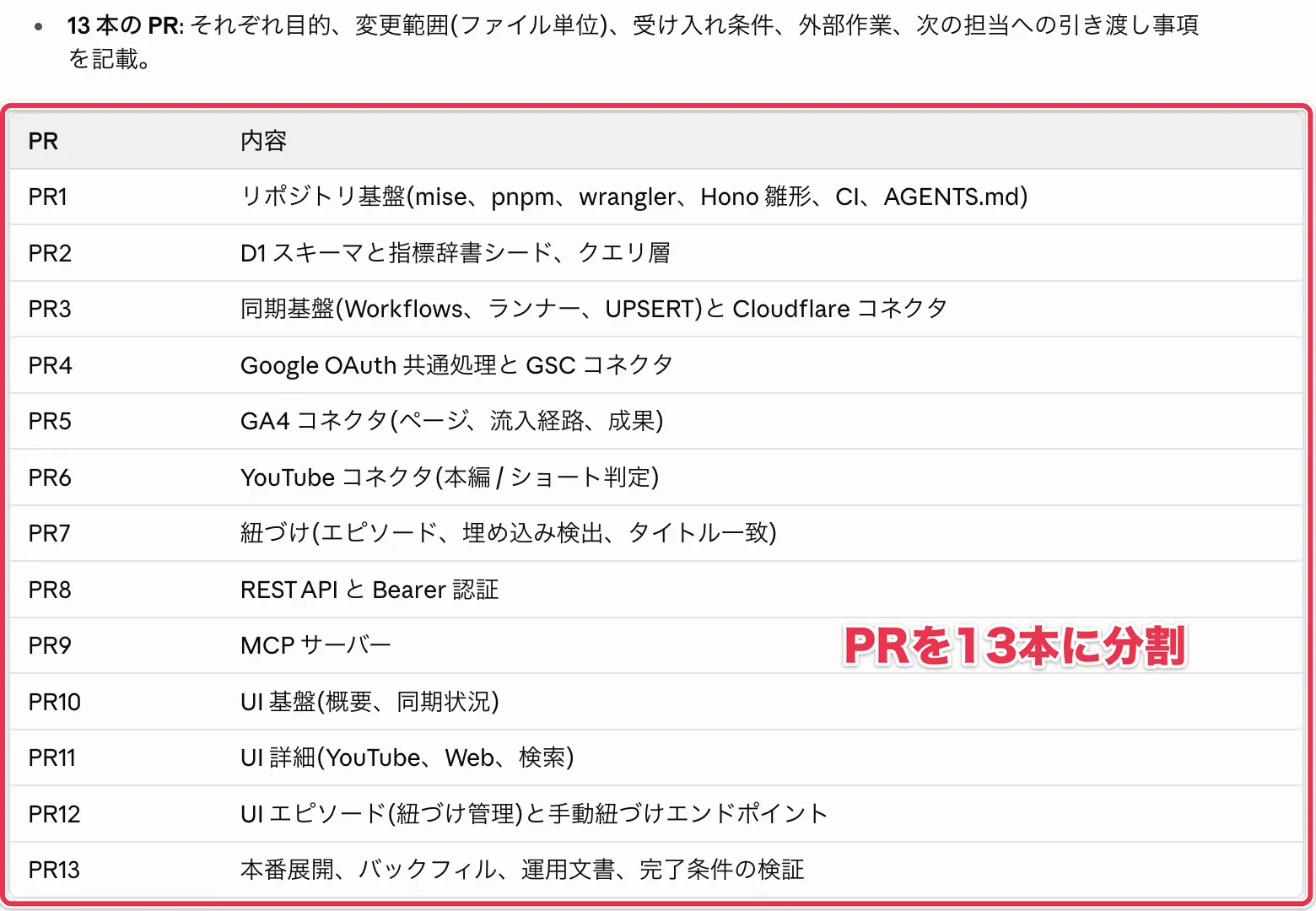 リポジトリの基盤作りから本番展開までを13本のPRに分けた作業計画