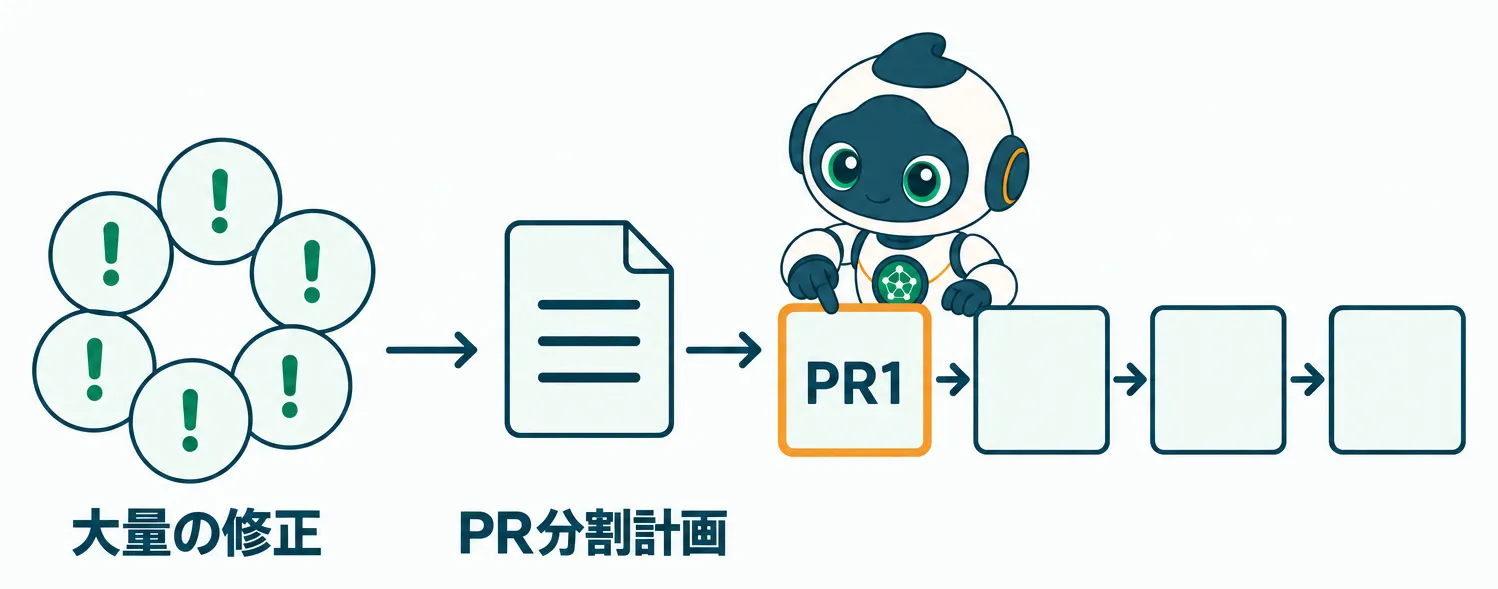 大量の修正をPR分割計画で整理し1件ずつ順番に対応する流れ