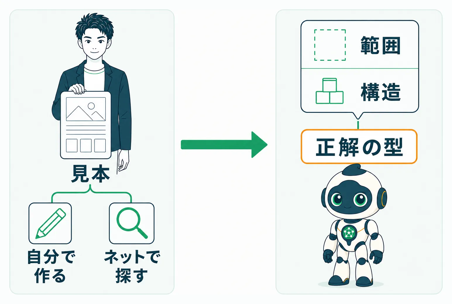 自作または収集した見本がAIへ範囲と構造という正解の型を伝える流れ