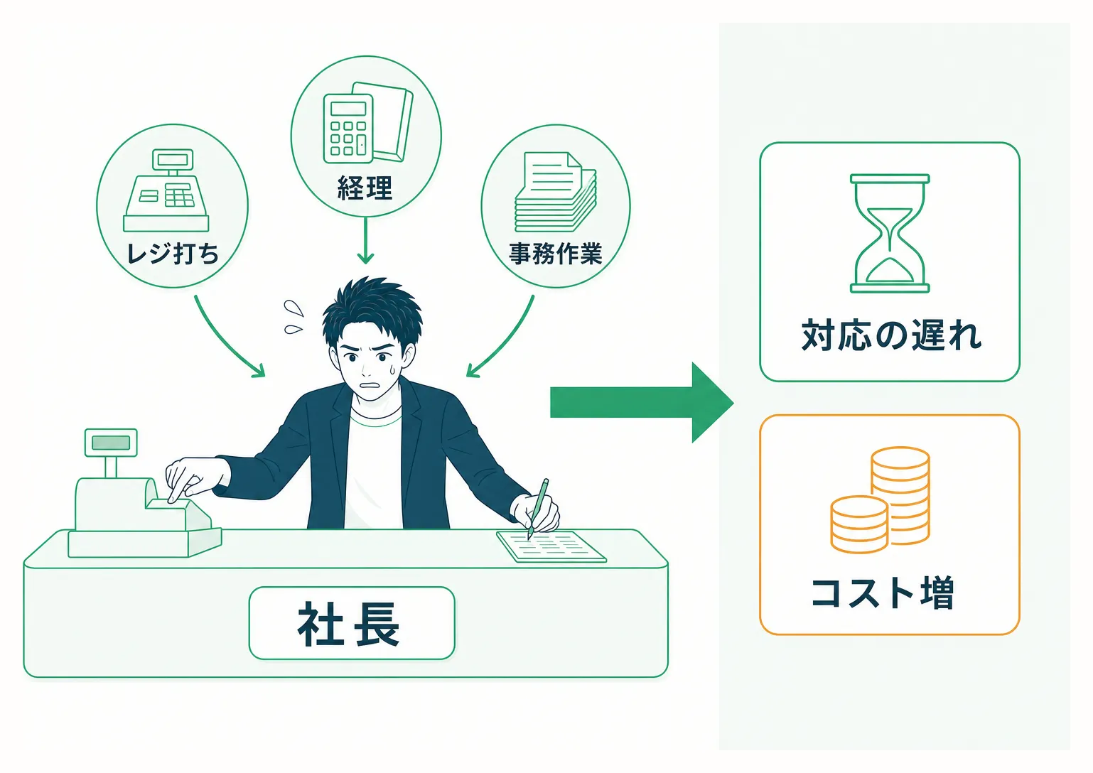 社長がレジ打ちなどの雑務まで抱え込み対応の遅れとコスト増を招く様子