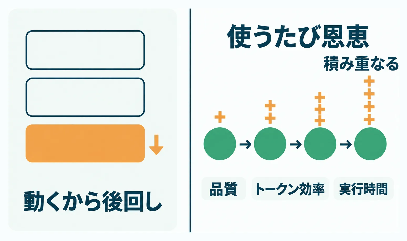 後回しにされやすい一方で使うたびに恩恵が積み重なるスキル改善の構図
