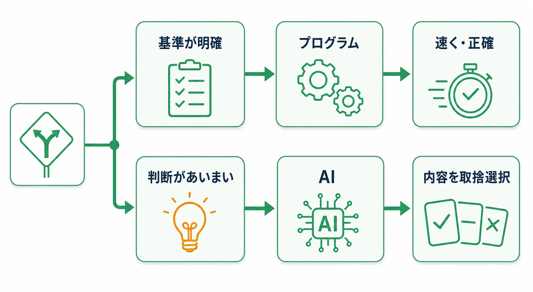 明確な処理はプログラム、あいまいな判断はAIに分担する図
