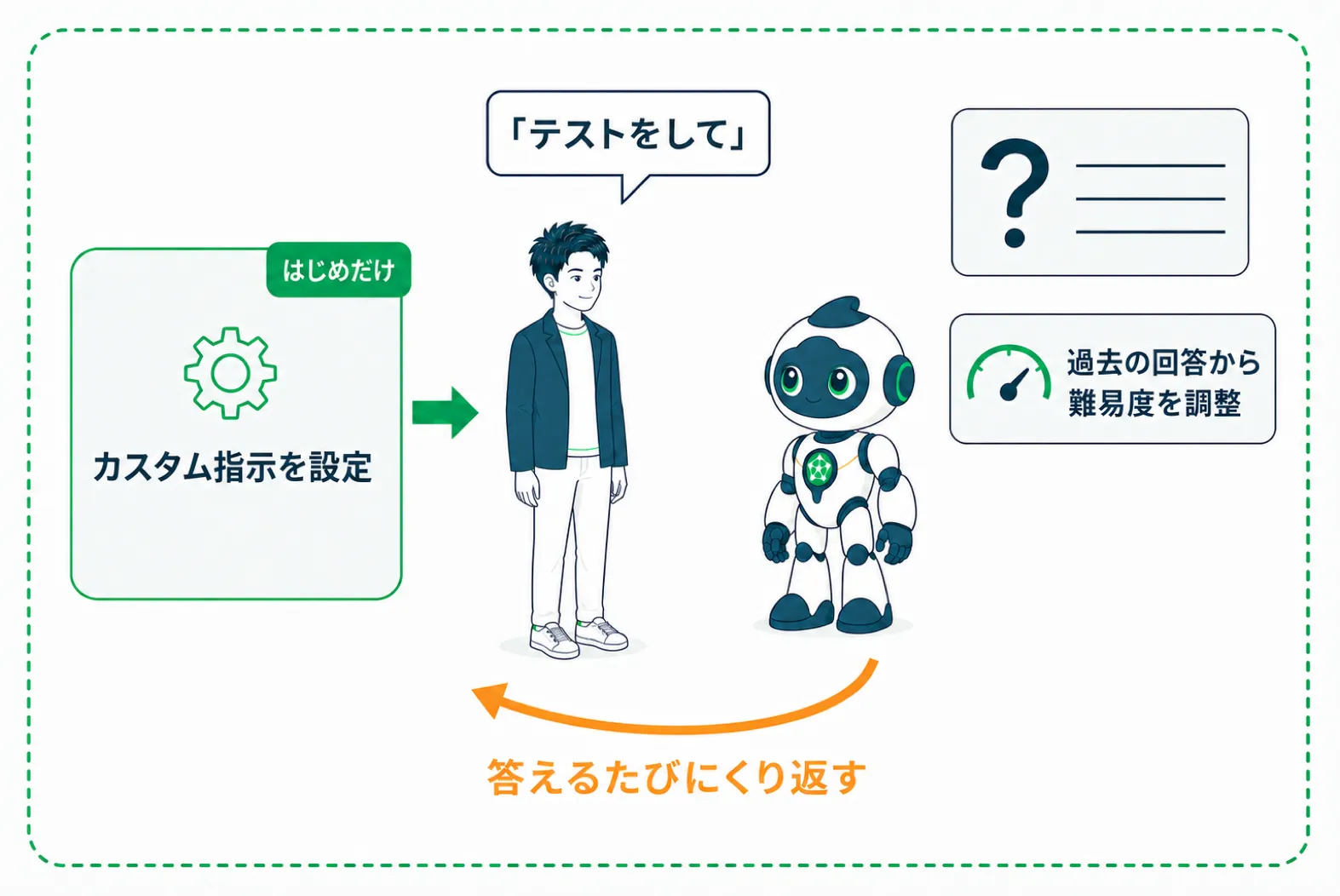 カスタム指示の設定後、「テストをして」だけで難易度が自動調整される流れ