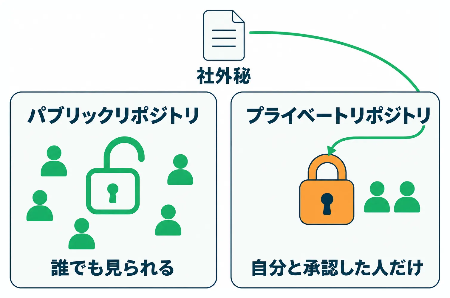 パブリックリポジトリとプライベートリポジトリの公開範囲の違いと社外秘の置き場所を示す図解