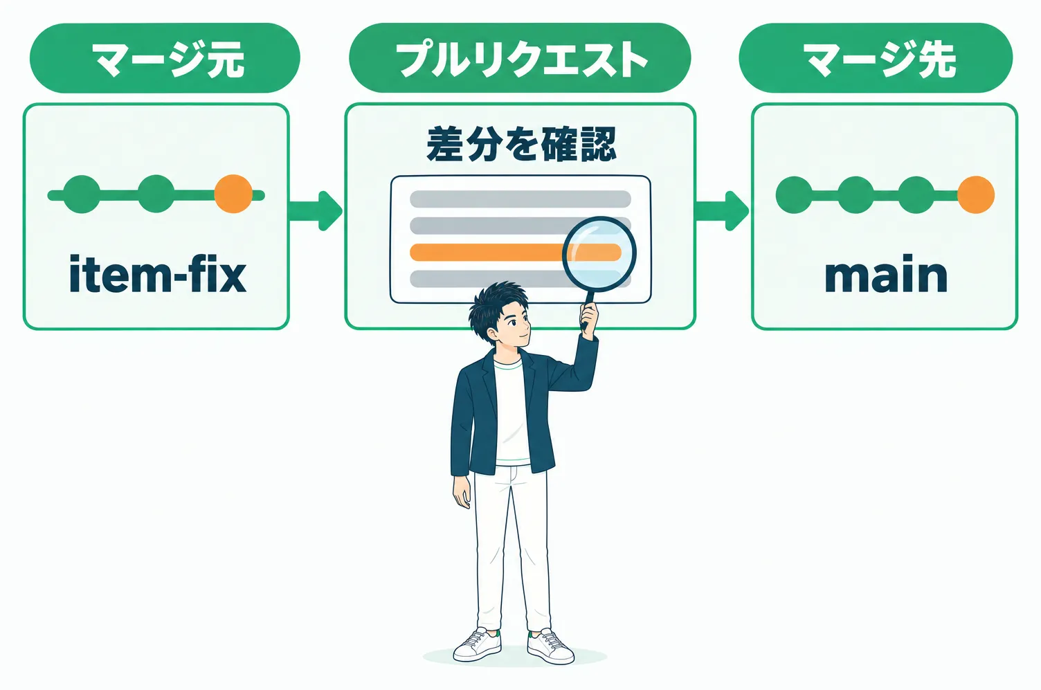 マージ元のitem-fixを、プルリクエストで人が差分を確認してから、マージ先のmainへ取り込む流れ
