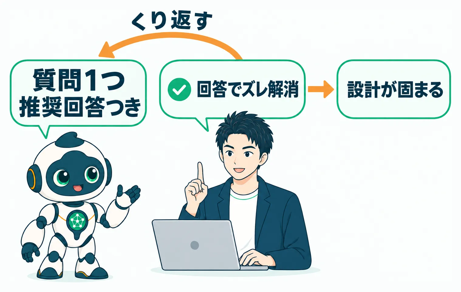 AIの質問と推奨回答のやり取りを繰り返して設計を固める過程