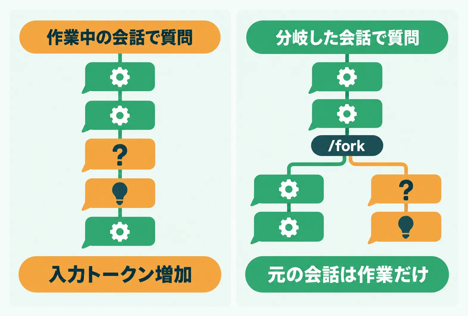 作業中の会話で聞くと質問と回答も入力トークンに含まれ、/forkで分岐した会話で聞くと元の会話は作業だけになる対比図