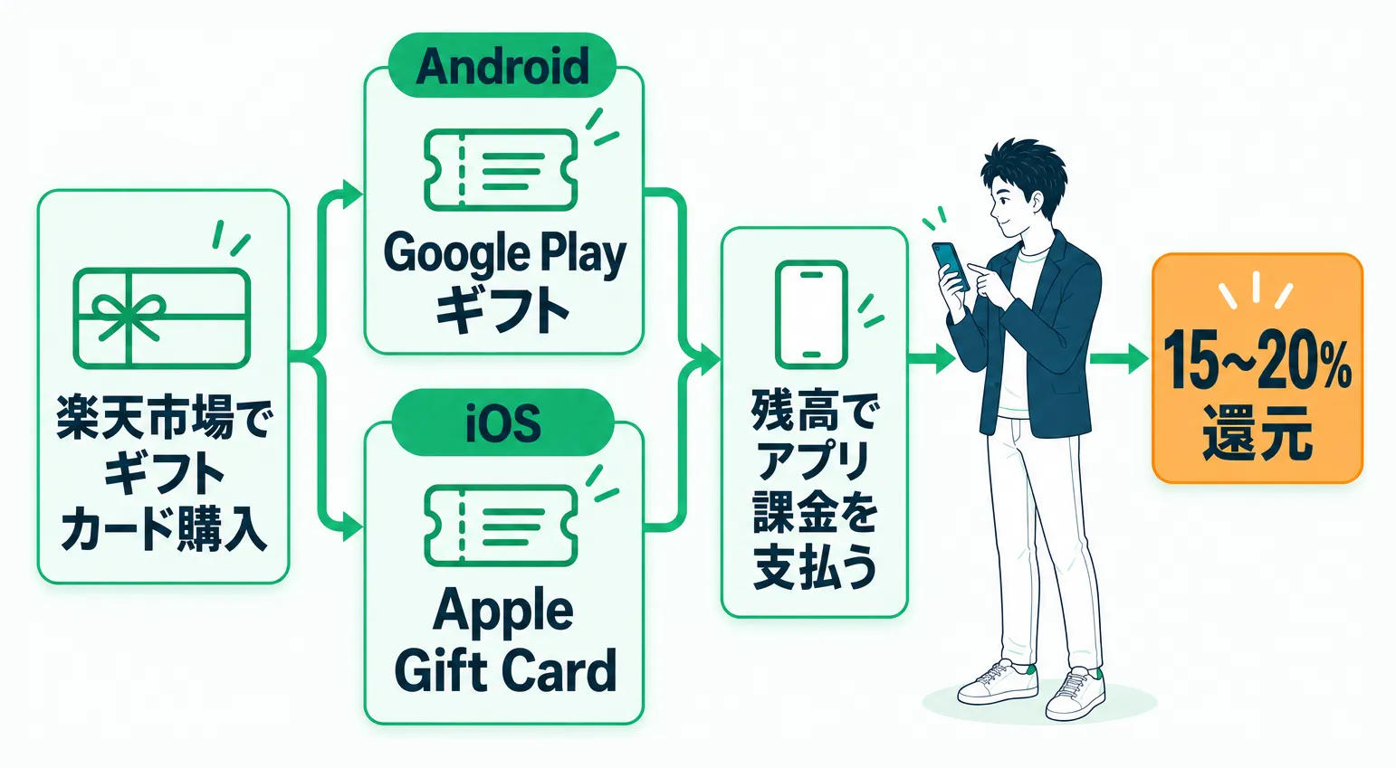 楽天市場のギフトカードでアプリ課金を払い15〜20%還元を受ける仕組み