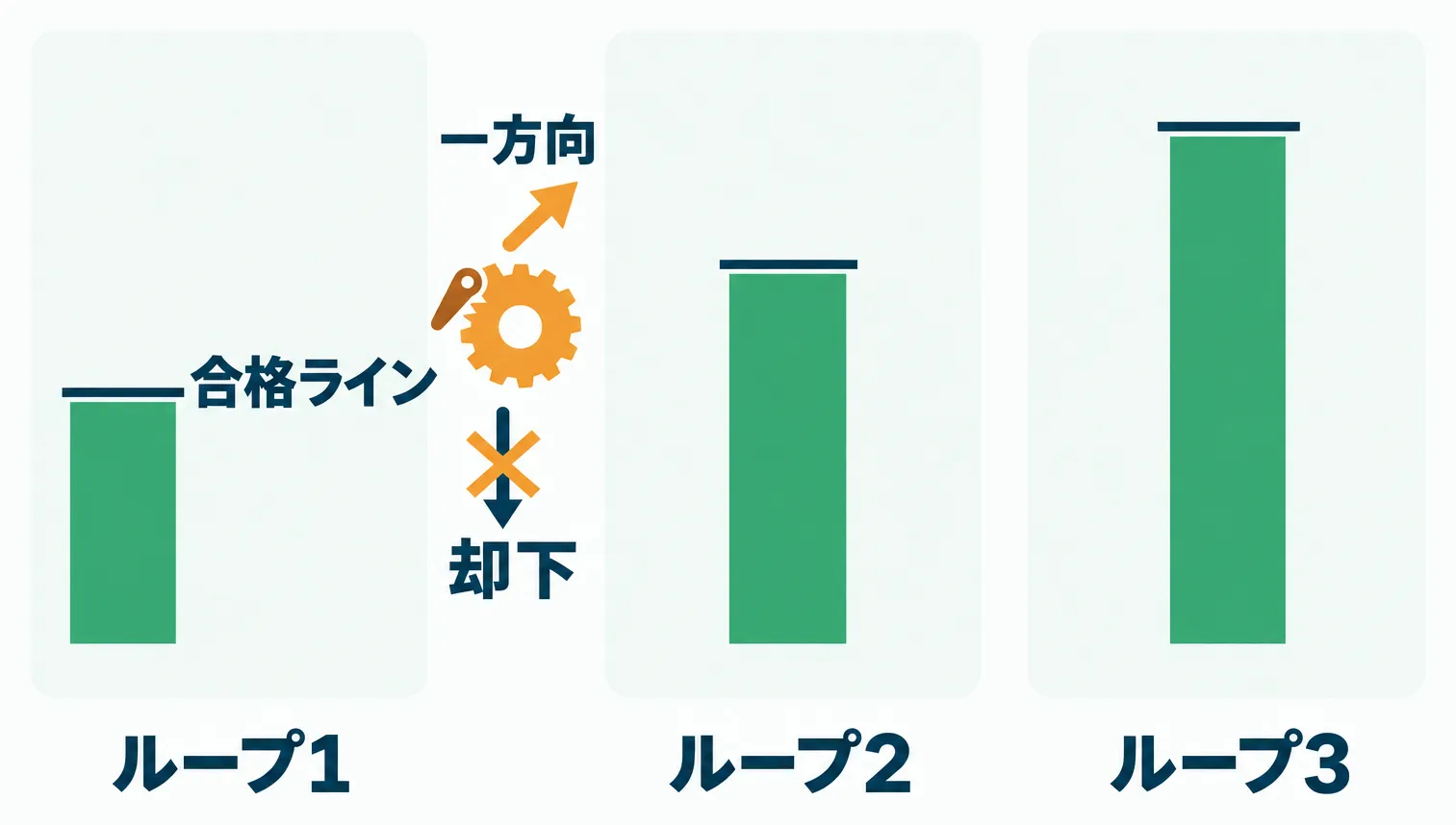 ラチェットで合格ラインを一方向にのみ引き上げる仕組み